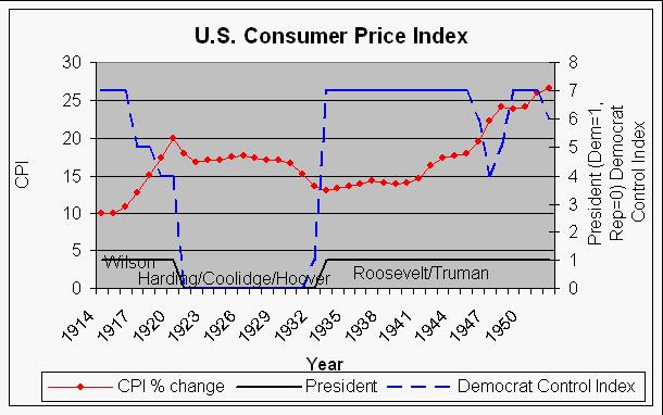 Inflation Deflation Index And Political Parties