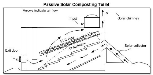 Composting Toilets for Sustainable Living Composting Toilets for Sustainable Living