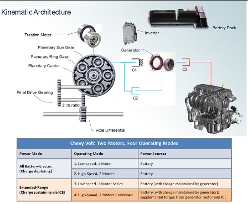 Chevy Volt Chevy Volt Two Motor Four Mode Extended Range Electric Drive System
