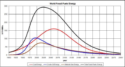 The Fossil Fuel Depletion Crisis