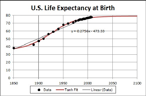 Age Expectancy Chart