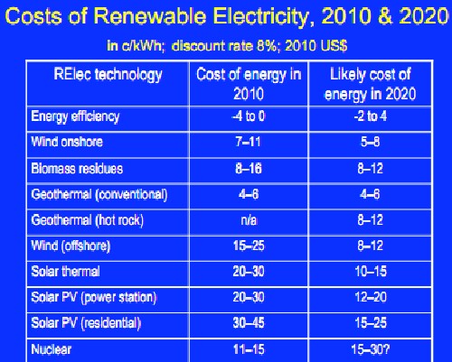 Renewable Energy vs Nuclear Power
