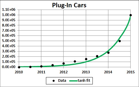 When Will All Cars Be Electric The Green Curve Is A Hyperbolic Tangent Fit To Data