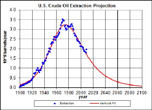 what is oil depletion