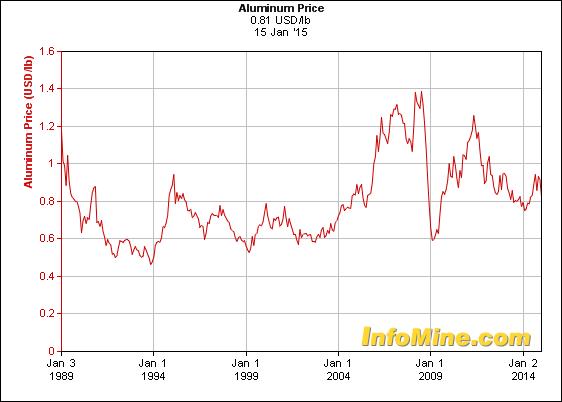commidities prices bauxite historical price chart
