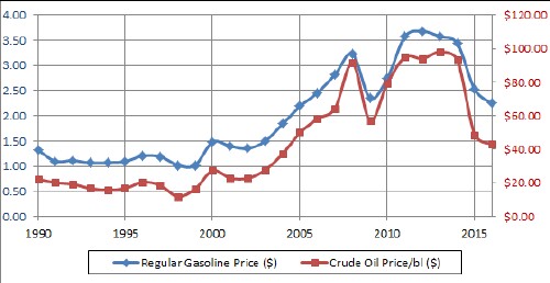 Do historical gasoline prices predict future pricing?