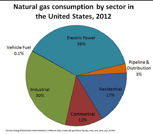 Oil and Gas in the U.S.: A Graphical History