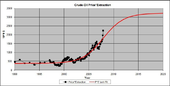 Oil Value