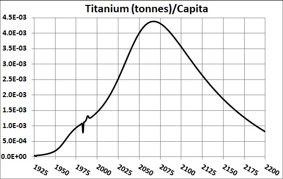 TitaniumPerCapita.jpg